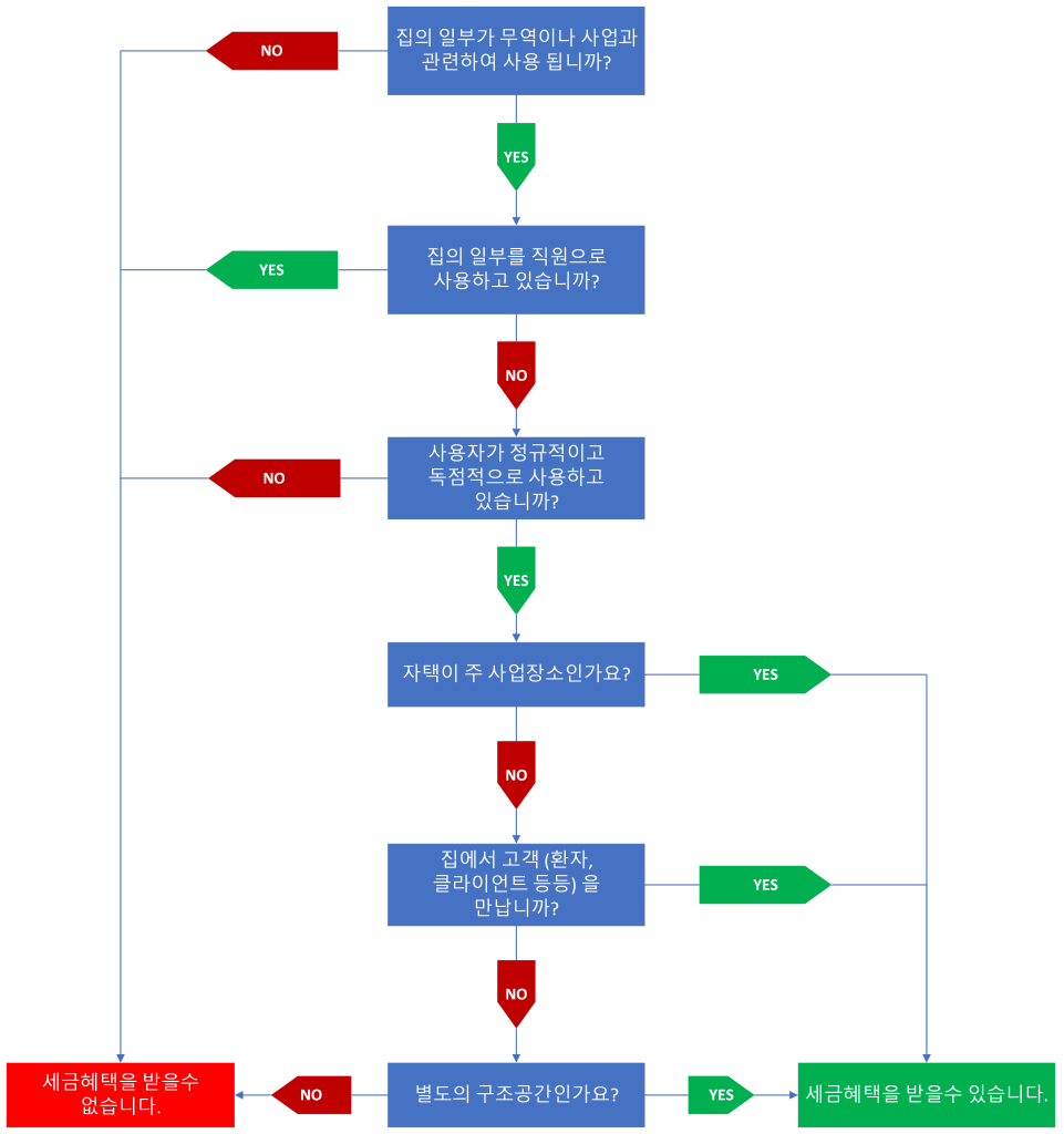 재택근무 세금혜택 관련표