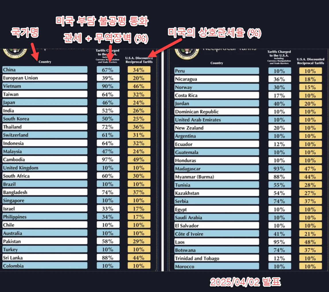 2025년 4월 2일 트럼프 관세표